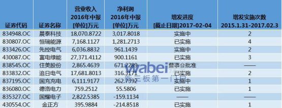 新能源汽車(chē)遭熱捧 新三板充電樁8成盈利5成融完資